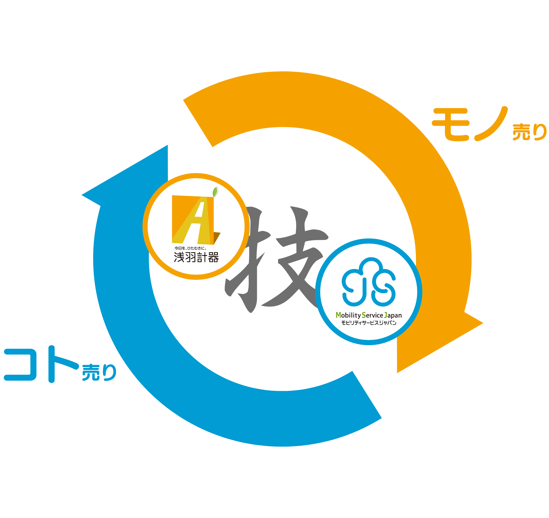 技とともにモノとコトを通して新たな物語づくりを実現します